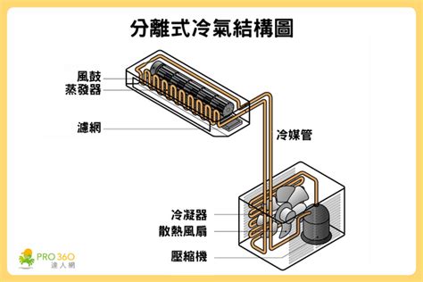 冷氣安裝注意|冷氣安裝攻略｜冷氣安裝費用、分離式冷氣安裝重點報你